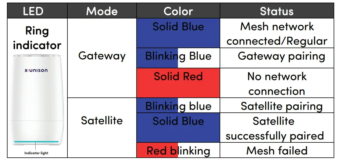 xunison Hub M50 Mesh Tower High Performance Router - Indicators