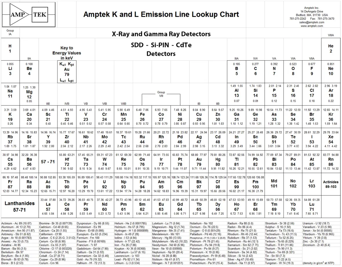 AMPTEK XR-100FastSDD 25 mm2 x 1 mm X-Ray Detector and Preamplifier - Amptek K and L Emission Line Lookup Chart