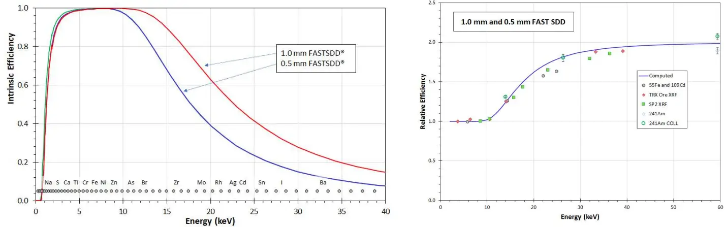 AMPTEK XR-100FastSDD 25 mm2 x 1 mm X-Ray Detector and Preamplifier - Efficiency