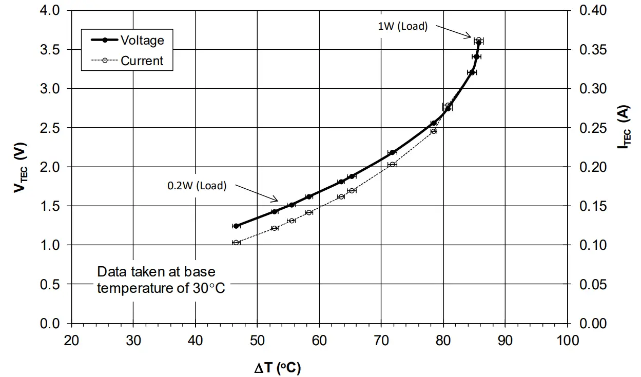 AMPTEK XR-100FastSDD 25 mm2 x 1 mm X-Ray Detector and Preamplifier - Temperature diode calibration curve 1