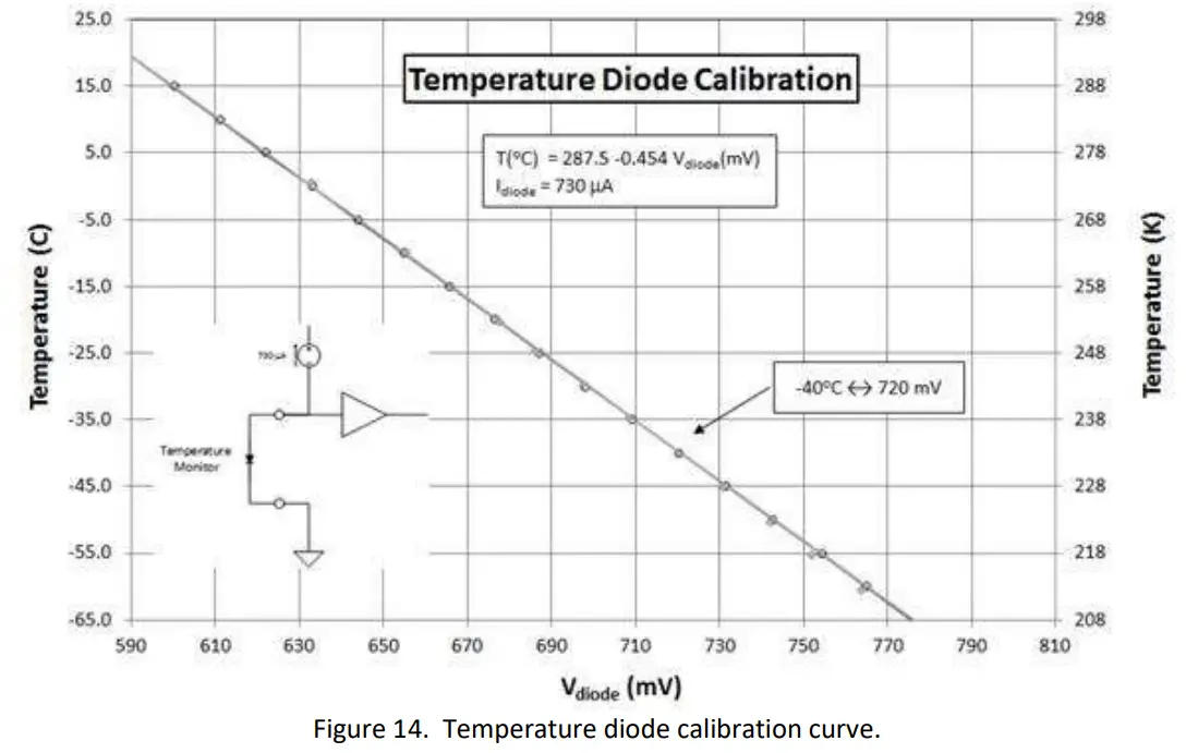 AMPTEK XR-100FastSDD 25 mm2 x 1 mm X-Ray Detector and Preamplifier - Temperature diode calibration curve