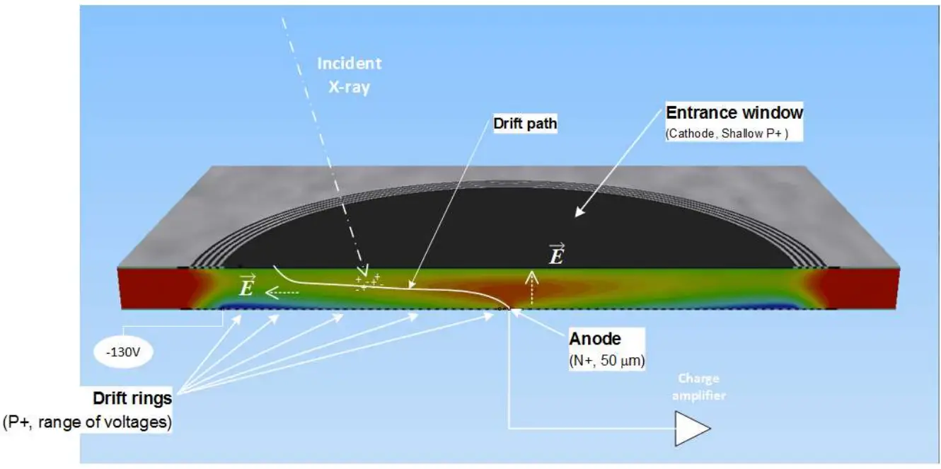 AMPTEK XR-100FastSDD 25 mm2 x 1 mm X-Ray Detector and Preamplifier - design and operation