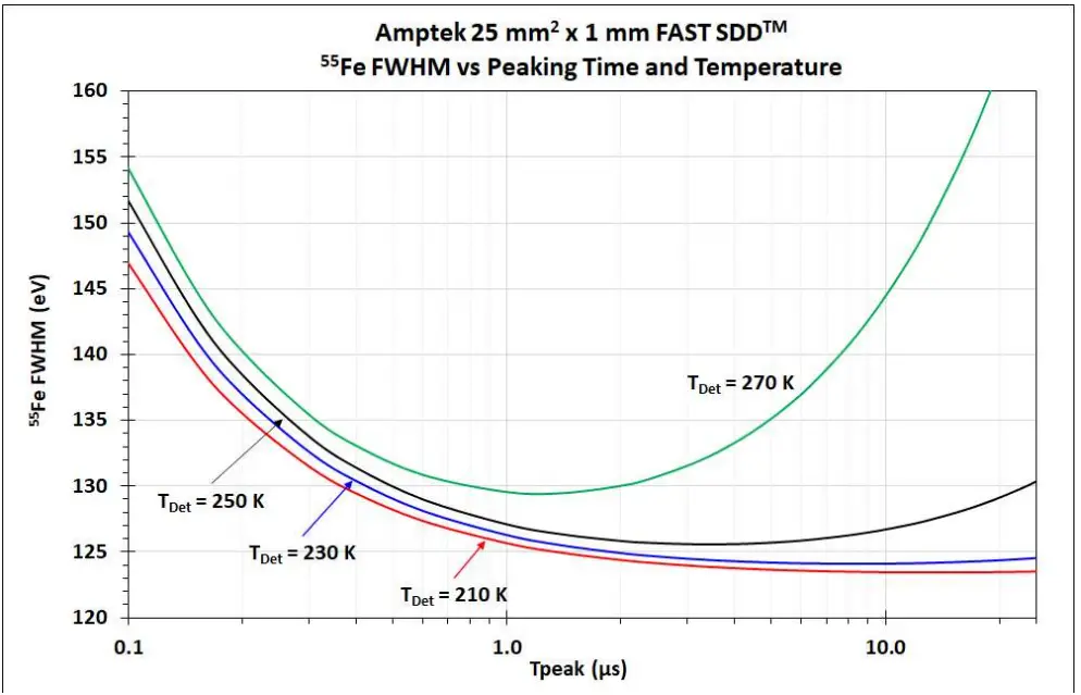 AMPTEK XR-100FastSDD 25 mm2 x 1 mm X-Ray Detector and Preamplifier - temperature