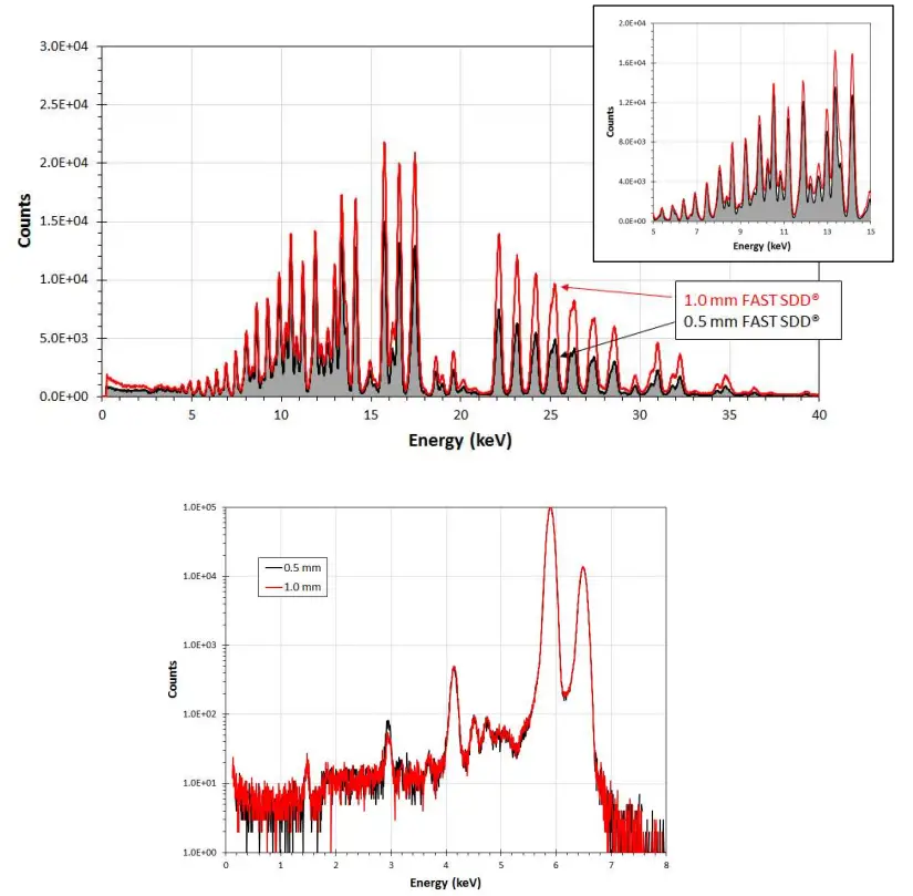 AMPTEK XR-100FastSDD 25 mm2 x 1 mm X-Ray Detector and Preamplifier - typical electronic 2