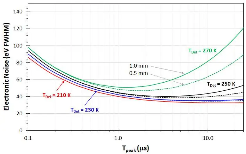 AMPTEK XR-100FastSDD 25 mm2 x 1 mm X-Ray Detector and Preamplifier - typical electronic