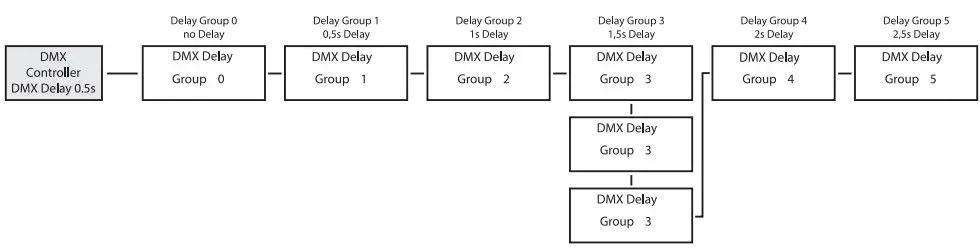 DMX DELAY 