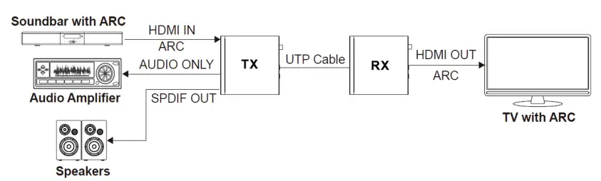 PureLink H3C 100 ARC HDBaseT 3 0 4K60 CAT HDMI Extender - ARC mode