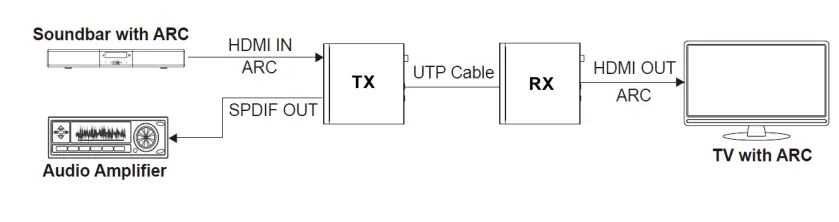 PureLink H3C 100 ARC HDBaseT 3 0 4K60 CAT HDMI Extender - ARC mode1