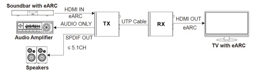 PureLink H3C 100 ARC HDBaseT 3 0 4K60 CAT HDMI Extender - ARC mode2