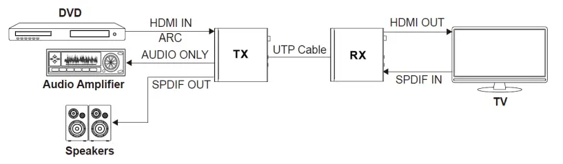 PureLink H3C 100 ARC HDBaseT 3 0 4K60 CAT HDMI Extender - AUDIO