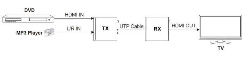 PureLink H3C 100 ARC HDBaseT 3 0 4K60 CAT HDMI Extender - TX Audio Embedding