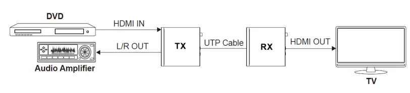 PureLink H3C 100 ARC HDBaseT 3 0 4K60 CAT HDMI Extender - TX Audio Embedding1