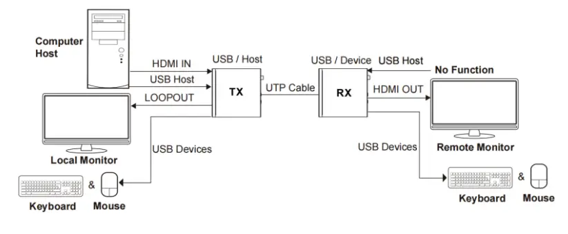 PureLink H3C 100 ARC HDBaseT 3 0 4K60 CAT HDMI Extender - TX Audio Embedding2