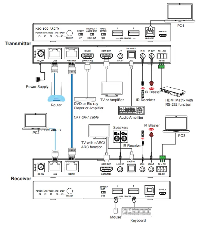 PureLink H3C 100 ARC HDBaseT 3 0 4K60 CAT HDMI Extender - TX Audio Embedding5