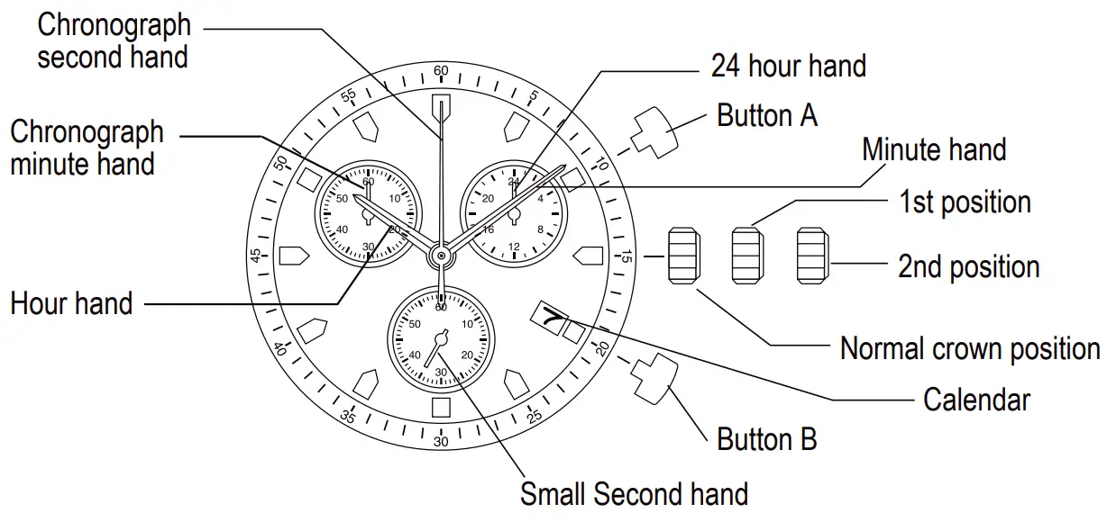 A) Displays And Buttons