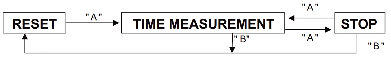 D) Using The Chronograph