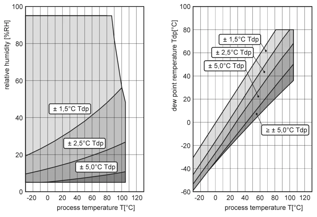 COMET T3319 Programmable Transmitter - Dew point temperature