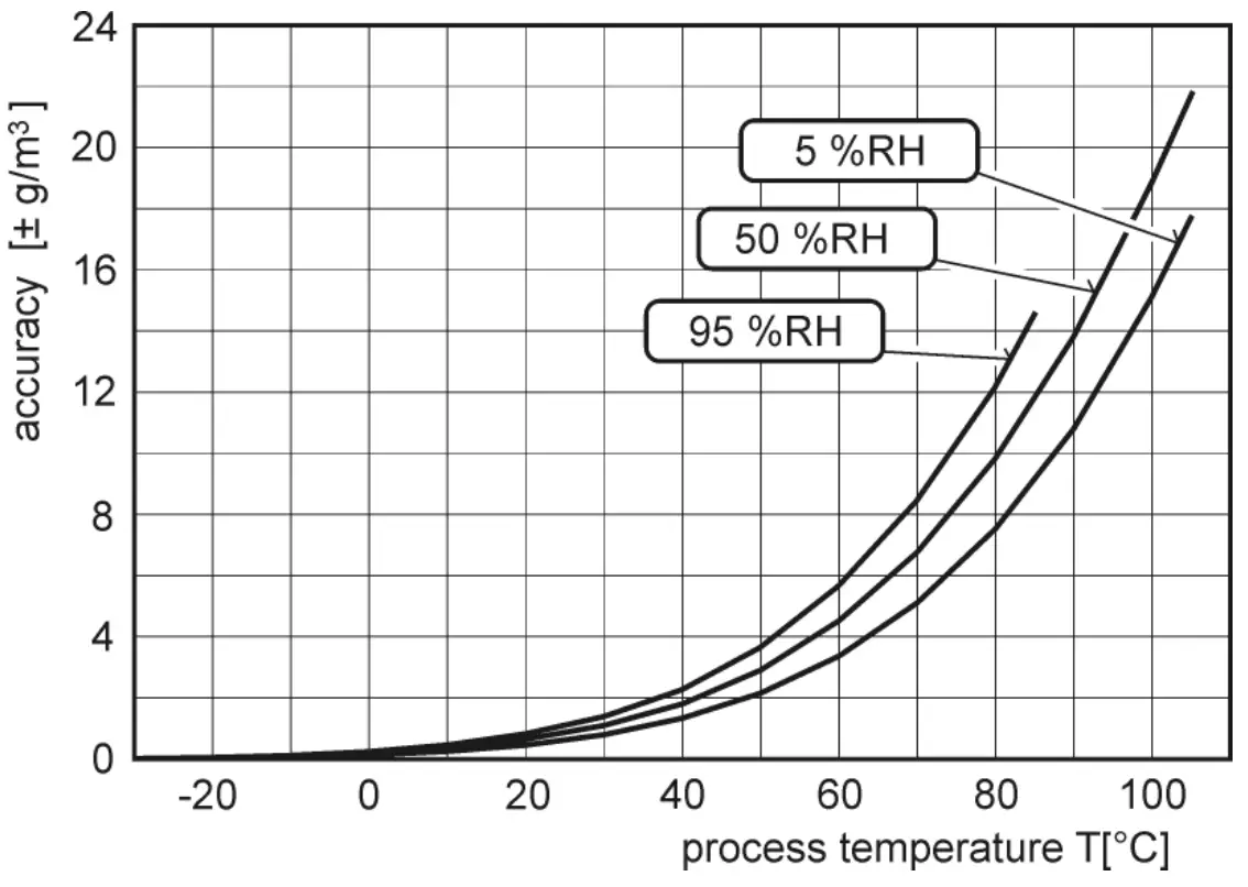 COMET T3319 Programmable Transmitter - graph 1