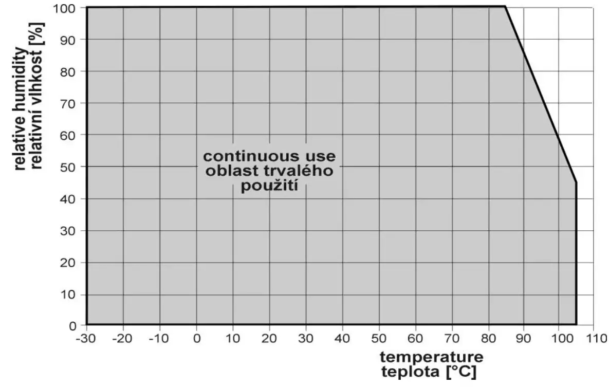 COMET T3319 Programmable Transmitter - graph