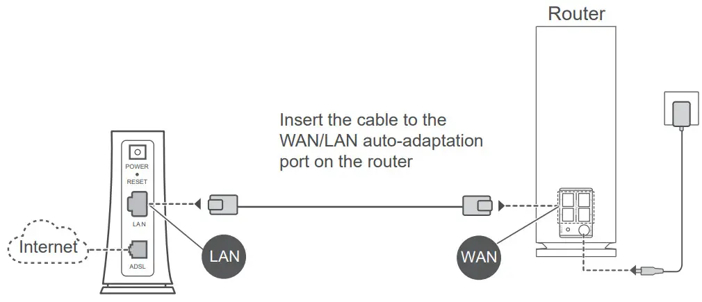 HUAWEI WS8800 Wifi Mesh - Connect the cables