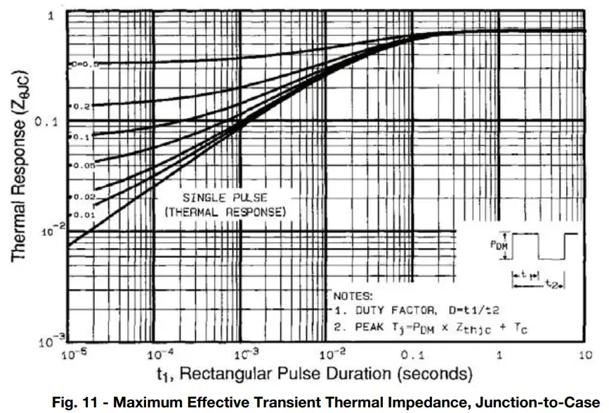 VISHAY IRFPF50PbF Power MOSFET - Maximum Effective