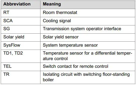 FIG 72 Meaning of the abbreviations