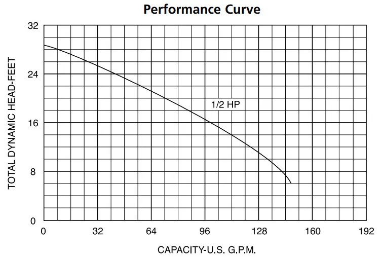 PENTAIR SP Series Submersible Sewage Ejector Pumps - Curve 2
