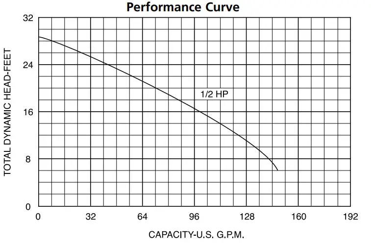 PENTAIR SP Series Submersible Sewage Ejector Pumps - Curve