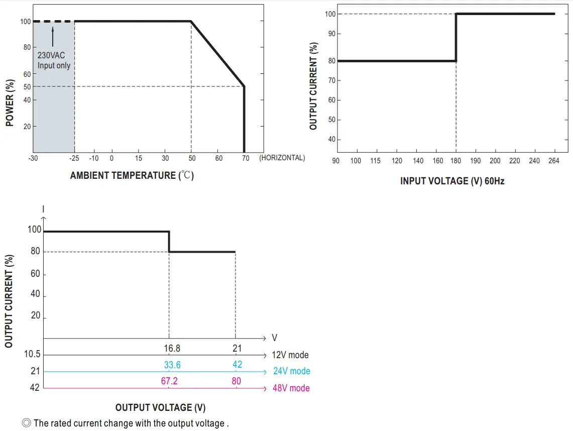 NCP NPP 1200 Series 1200W High Reliable Ultra Wide Output Range Battery Charger amp Power Supply - Derating Curve