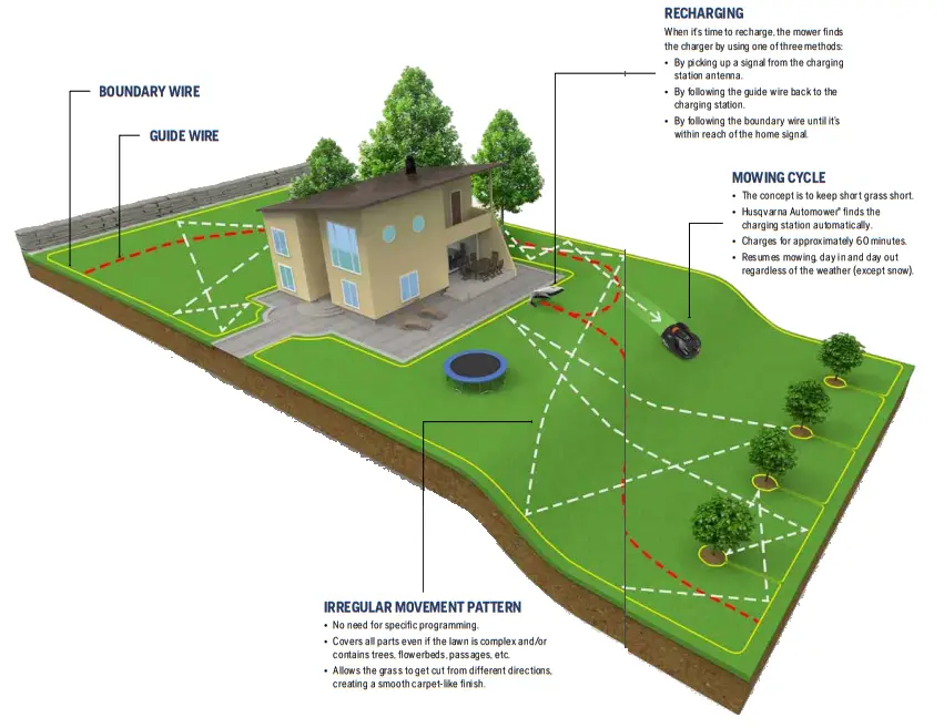 Husqvarna Bedminster Shop is Selling Robot Mowers - Fig12