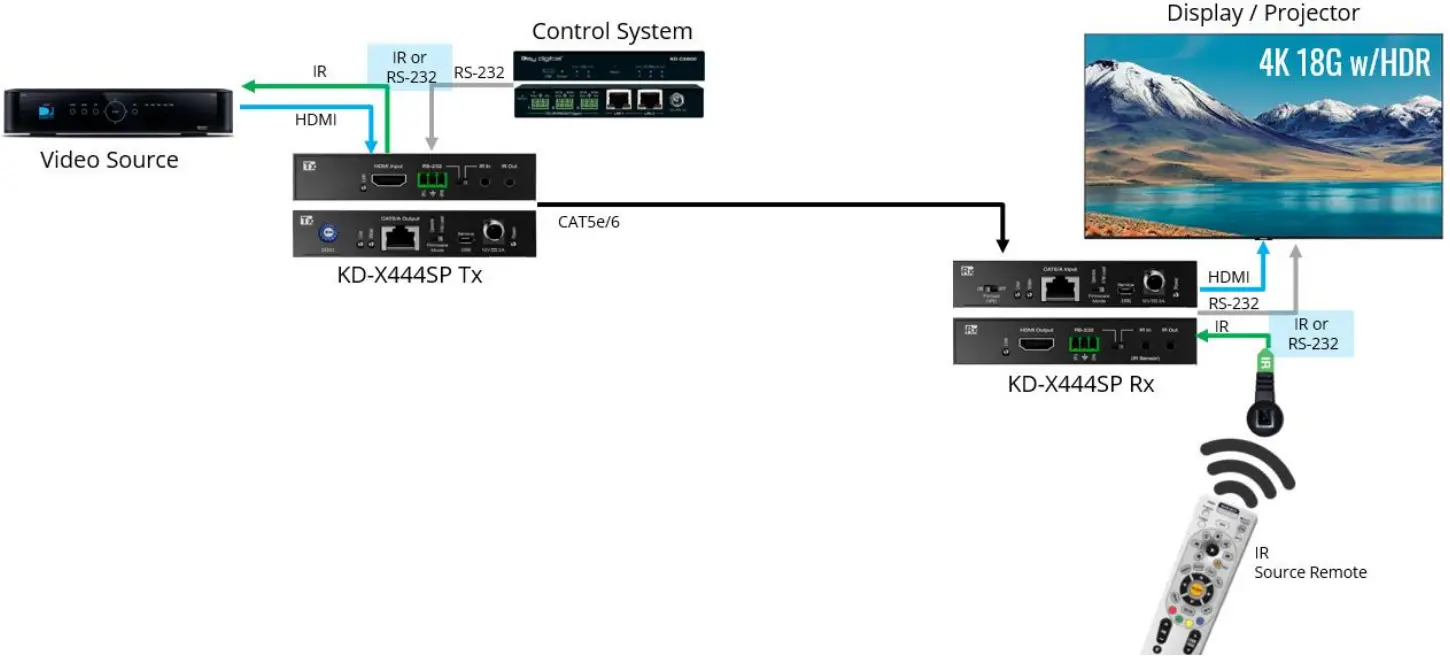 key digital KD X444SP 4K 18G HDMI over 50m CAT5e 6 Extender Set with HDR Power over Cat IR or RS 232 - Application Diagram