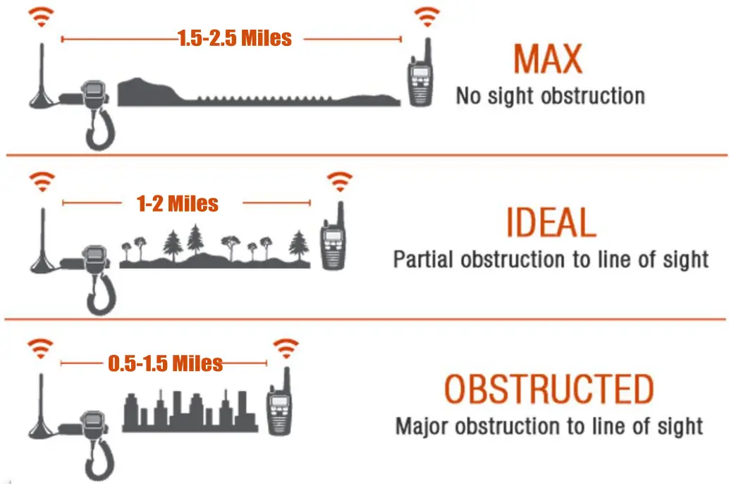 RETEVIS RT27 Long Distance Walkie Talkie 2 Way Radio - AboutDistance