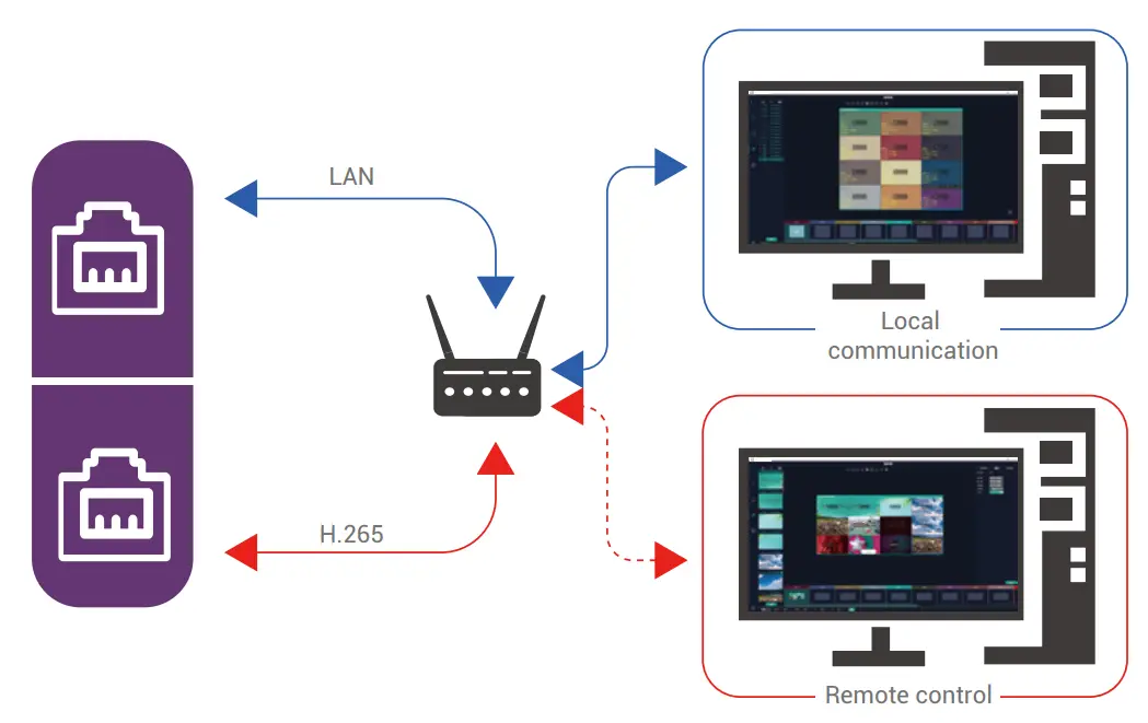 Dual network communication