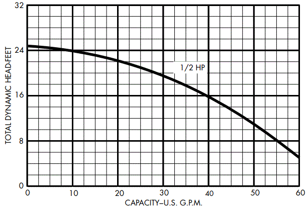 PENTAIR-OSP50-OSP-Series-1-2 HP-Cast-Iron-Naval-Bronze-Effluent-Pumps-FIG-2
