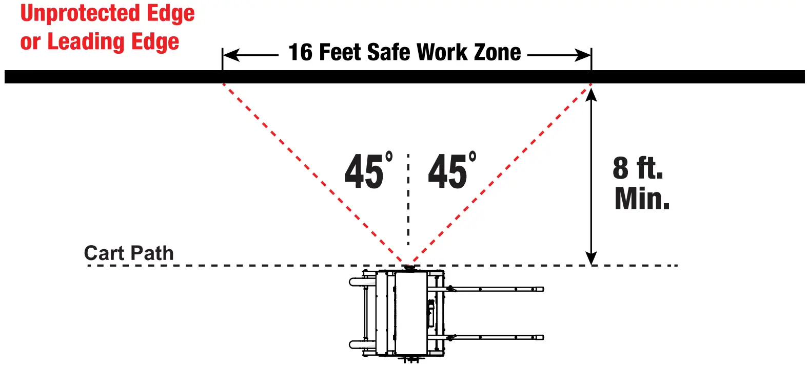 TIE DOWN 40620 Penetrator X3 Mobile Fall Protection - Range of Use