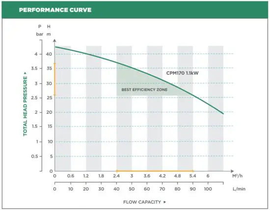 FIG 4 Best efficiency range