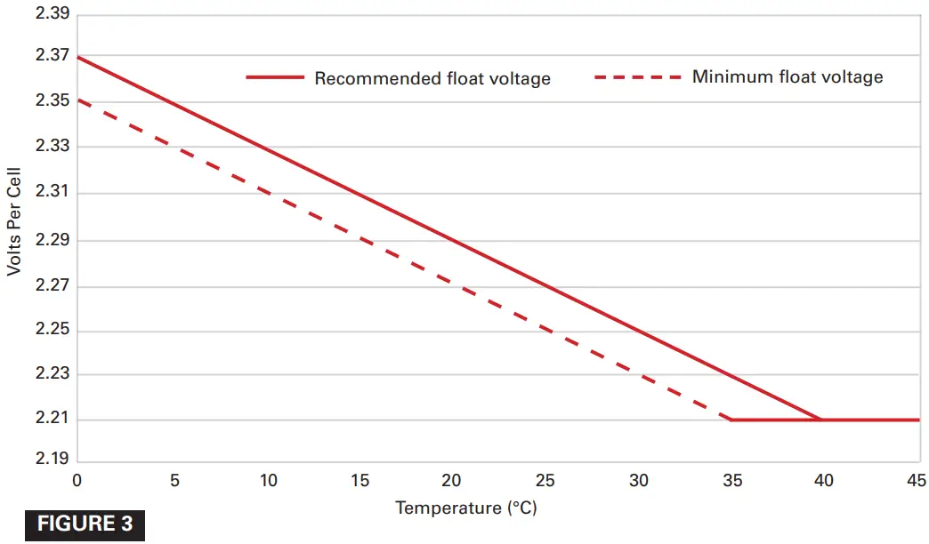 EnerSys V FT PowerSafe Battery - FIGURE 3