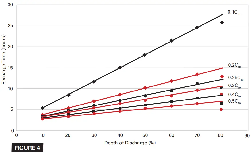 EnerSys V FT PowerSafe Battery - FIGURE 4
