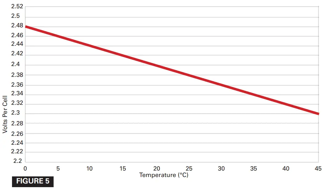 EnerSys V FT PowerSafe Battery - FIGURE 5