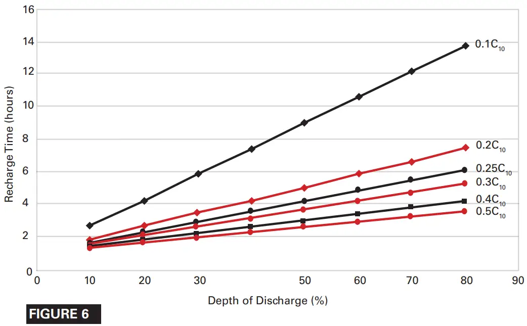 EnerSys V FT PowerSafe Battery - FIGURE 6
