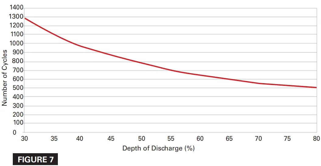 EnerSys V FT PowerSafe Battery - FIGURE 7