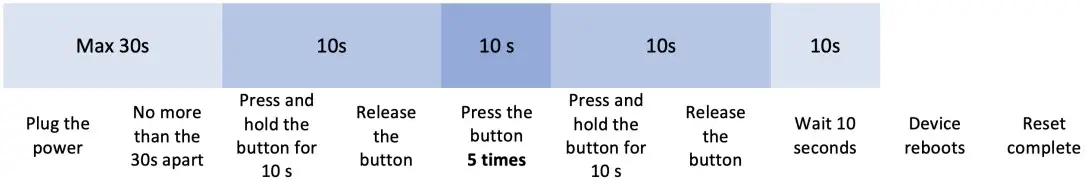 Follow the reset sequence