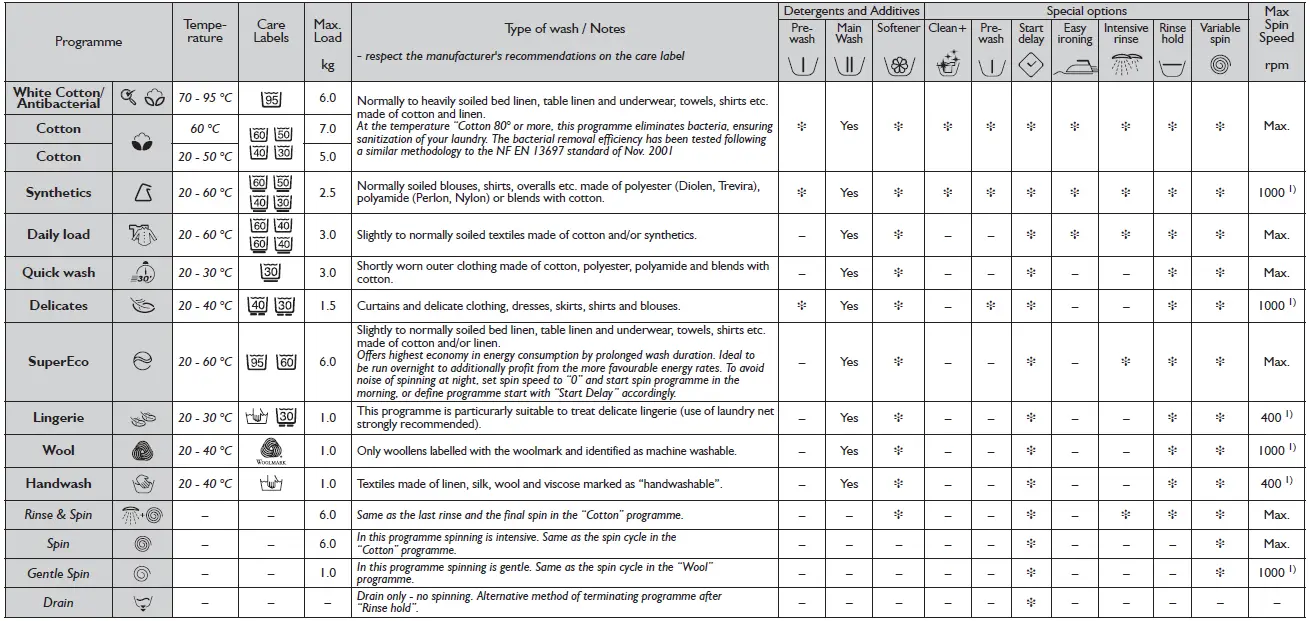 Whirlpool-AWO-D-Washing-Machine-Program-Chart-FIG- (12)
