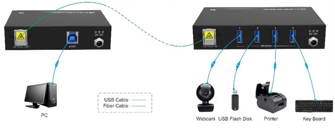 U T E electronic UTE FOUB30 4 Port USB3 2 Gen1x1 Fiber Optic Extender - . System Diagram