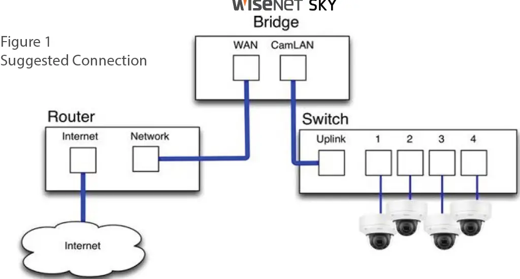 WISeNeT Sky 404 Video Surveillance Gateway 01
