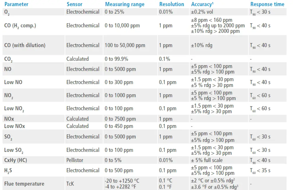 Sauermann-SICA-2305NSC-Gas-Analyzer -49
