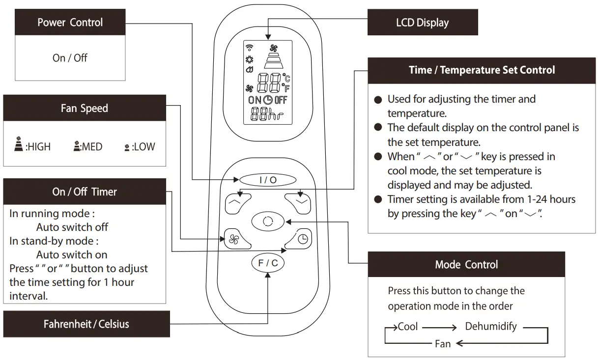 Whynter ARC 147WF Portable Air Conditioner Remote Control - FIG 10