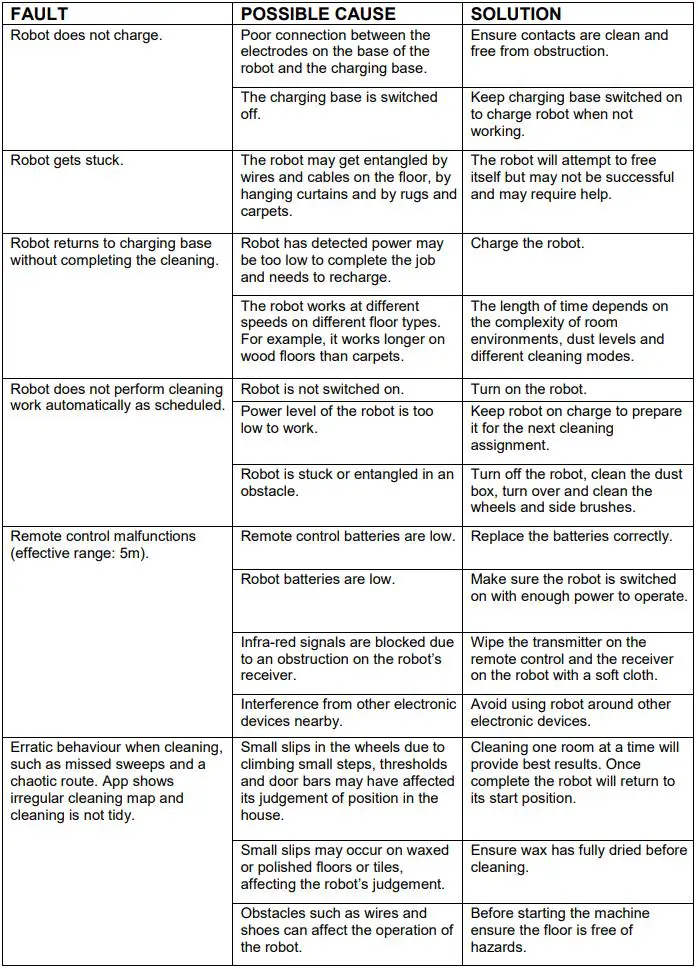 electriQ iQLEAN-CR01 Robot Vacuum Cleaner User Manual - TROUBLESHOOTING