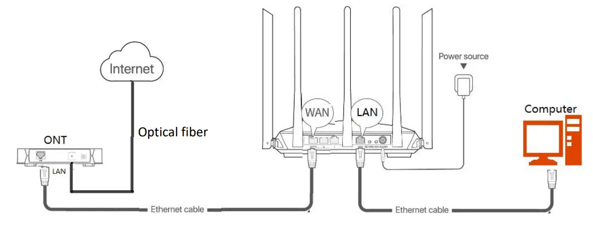 Tenda HG15 AX1500 Wi-Fi6 VoIP XPON ONT - Buttons4