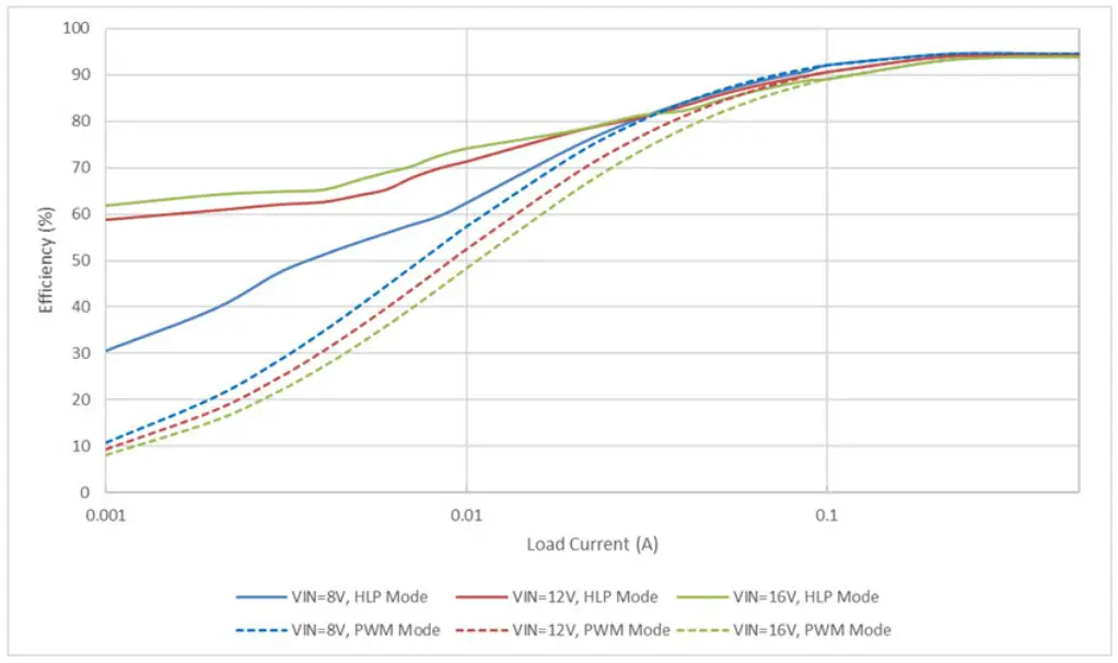 EVALUATION BOARD PERFORMANCE